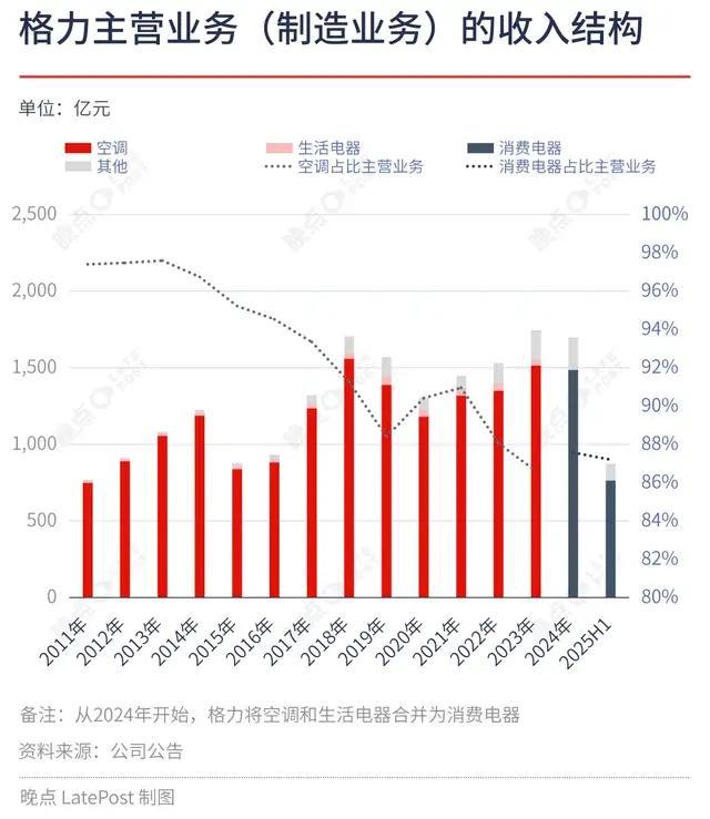 格力电器拟实施中期分红 总额近56亿元