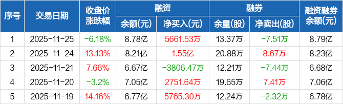 新金路涨8.79%，股价创历史新高