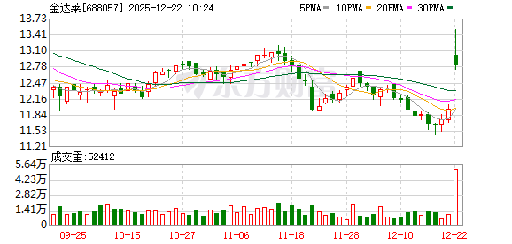 新金路涨8.79%，股价创历史新高