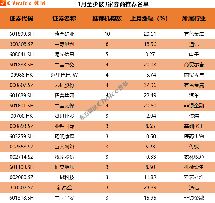 券商今日金股：2份研报力推一股（名单）