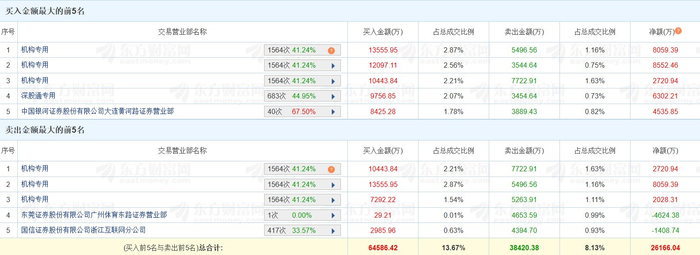 省广集团跌停，机构龙虎榜净买入4623.72万元