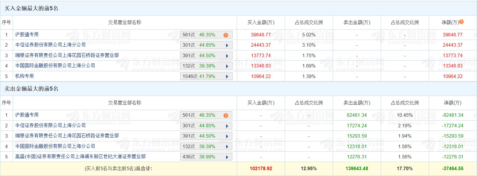 柏诚股份涨停,沪股通净买入1030.59万元