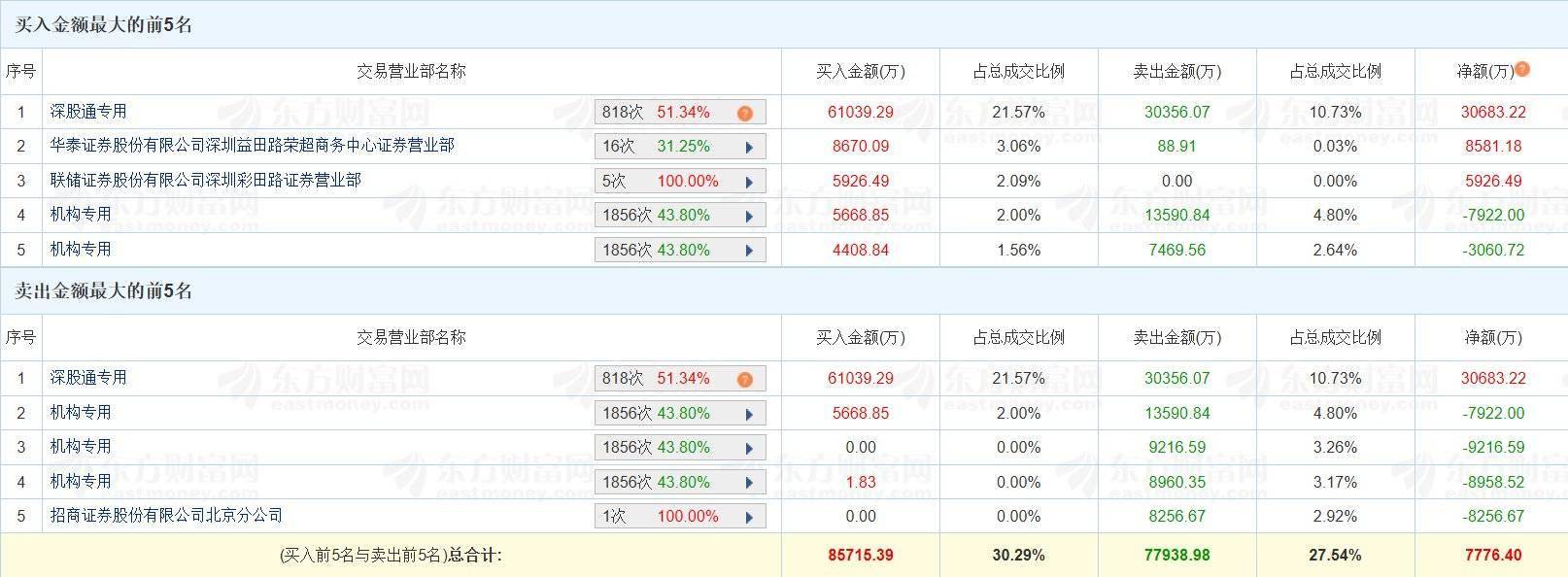 大唐电信振幅15.41%，沪股通龙虎榜上买入3610.73万元，卖出2013.37万元