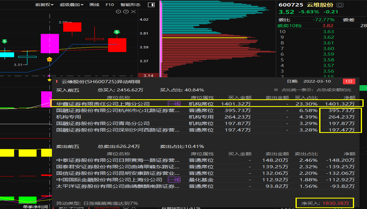 罗平锌电振幅15.27%，机构龙虎榜净买入2366.39万元