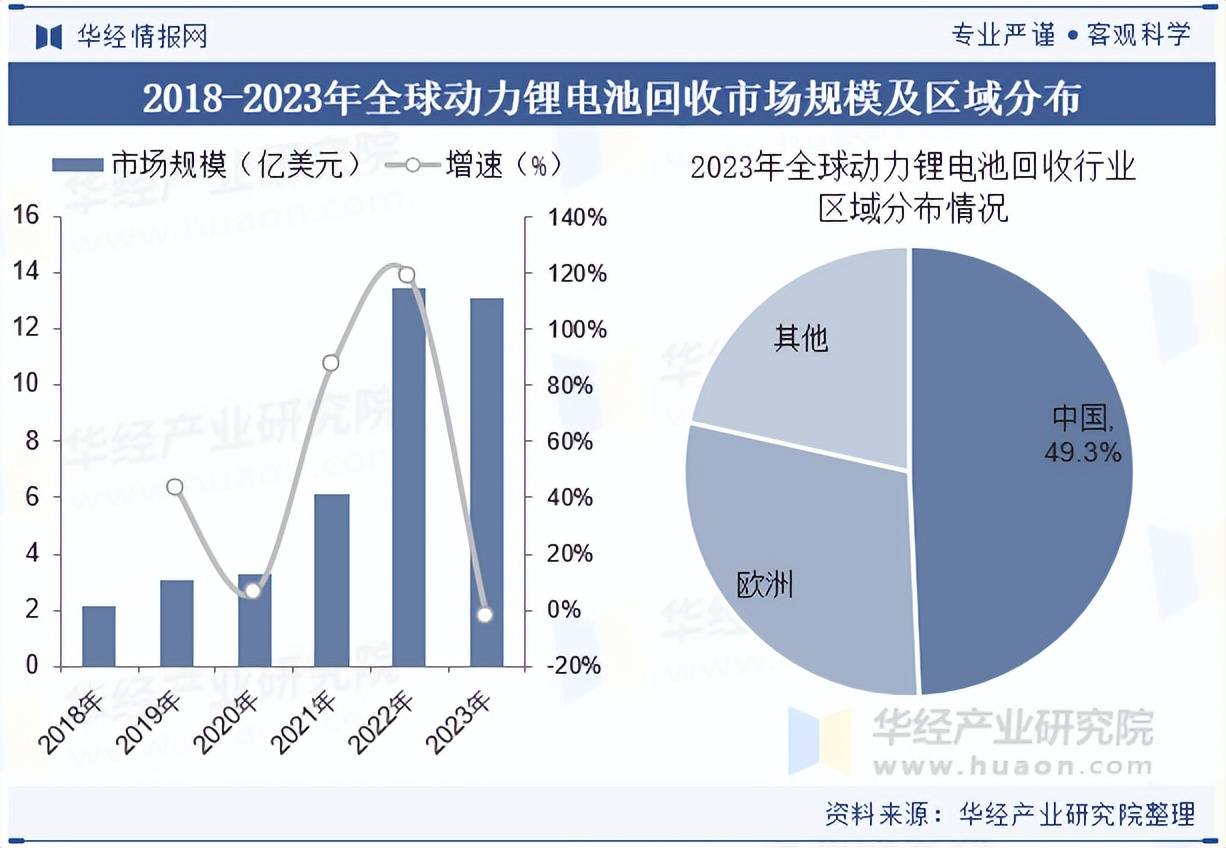动力电池回收利用管理进一步完善 引导产业走向规范新阶段
