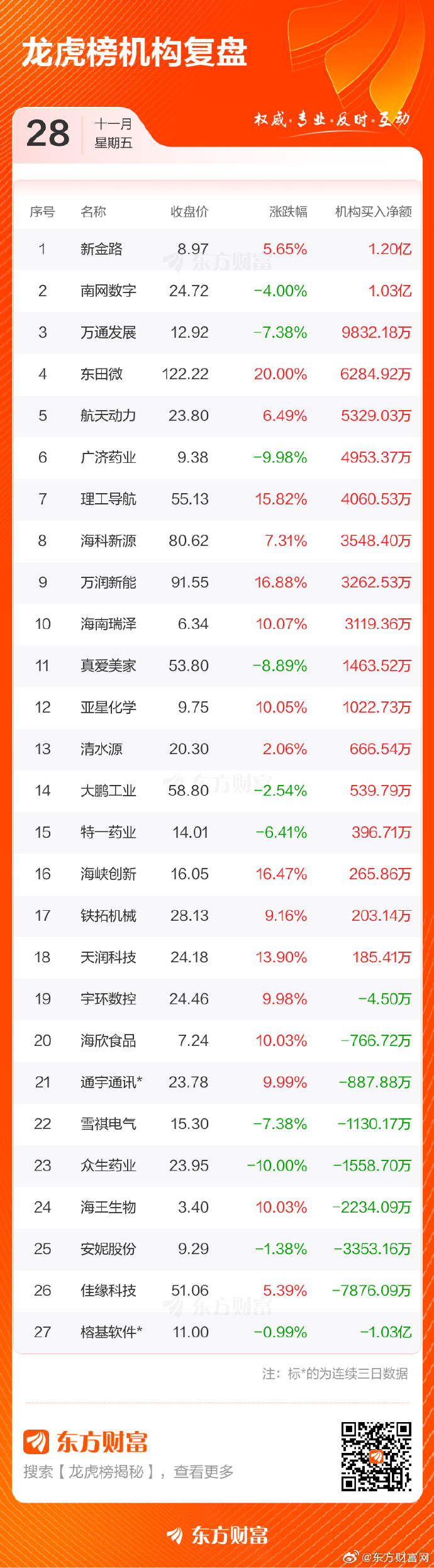 301076，拟超1288万元收购！4股本周涨超50%，机构龙虎榜净卖出热门股超29亿元