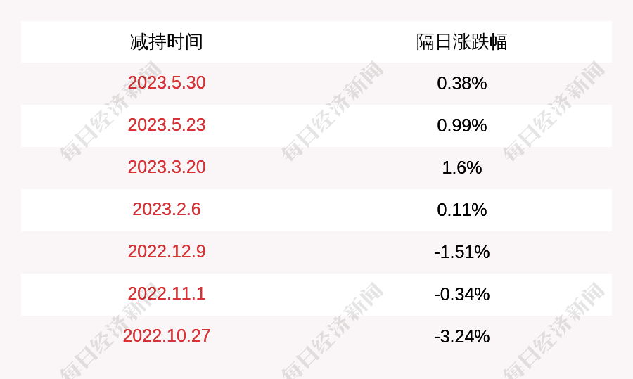 天银机电：1月15日高管赵云文减持股份合计65万股