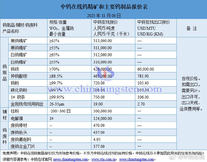 章源钨业：上调1月下半月长单采购报价