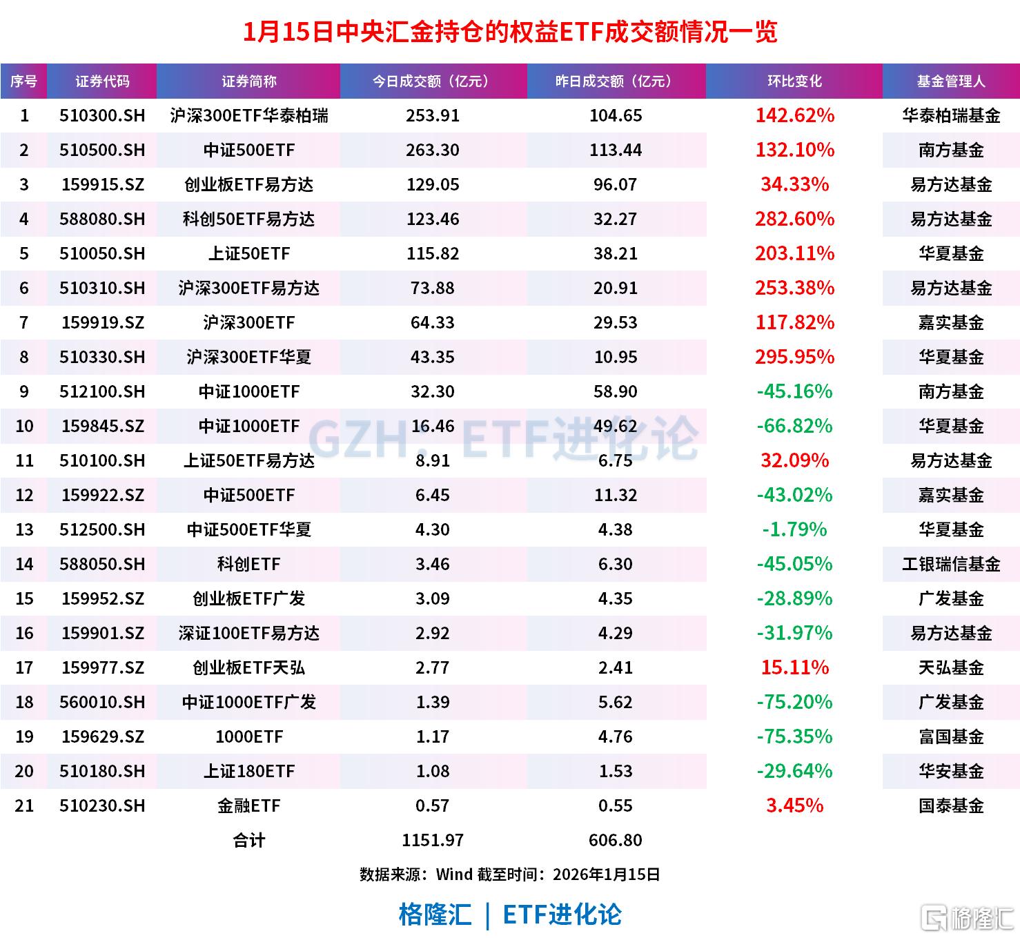 1月以来公告上市股票型ETF平均仓位21.95%