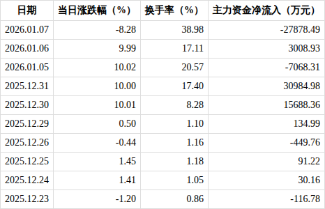 南兴股份：南兴投资不存在买入-卖出行为