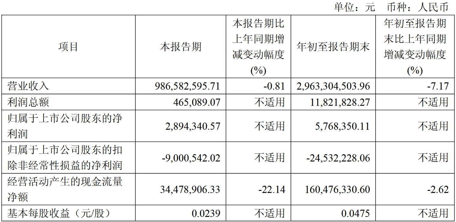 长华化学：预计2025年净利润8941.27万元~1.09亿元 同比增53.75%~87.91%
