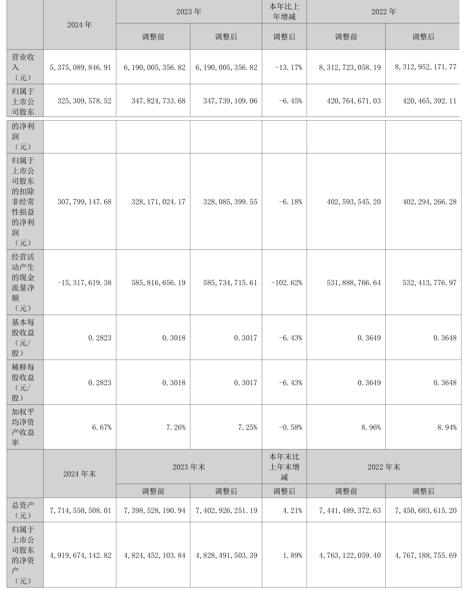 长华化学：预计2025年净利润8941.27万元~1.09亿元 同比增53.75%~87.91%