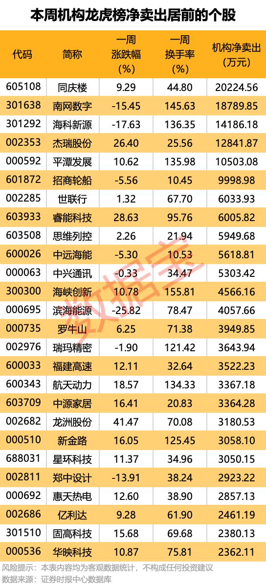 江钨装备振幅15.62%，2机构龙虎榜上净卖出1259.60万元