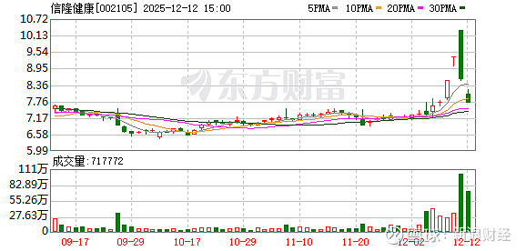 江钨装备振幅15.62%，2机构龙虎榜上净卖出1259.60万元