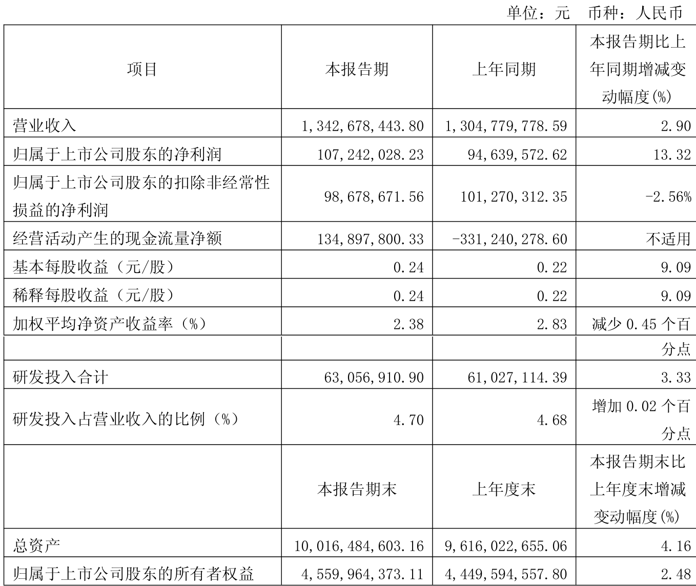 2025年净利润预计增长55.00%―75.00% 禾盛新材大涨7.82%