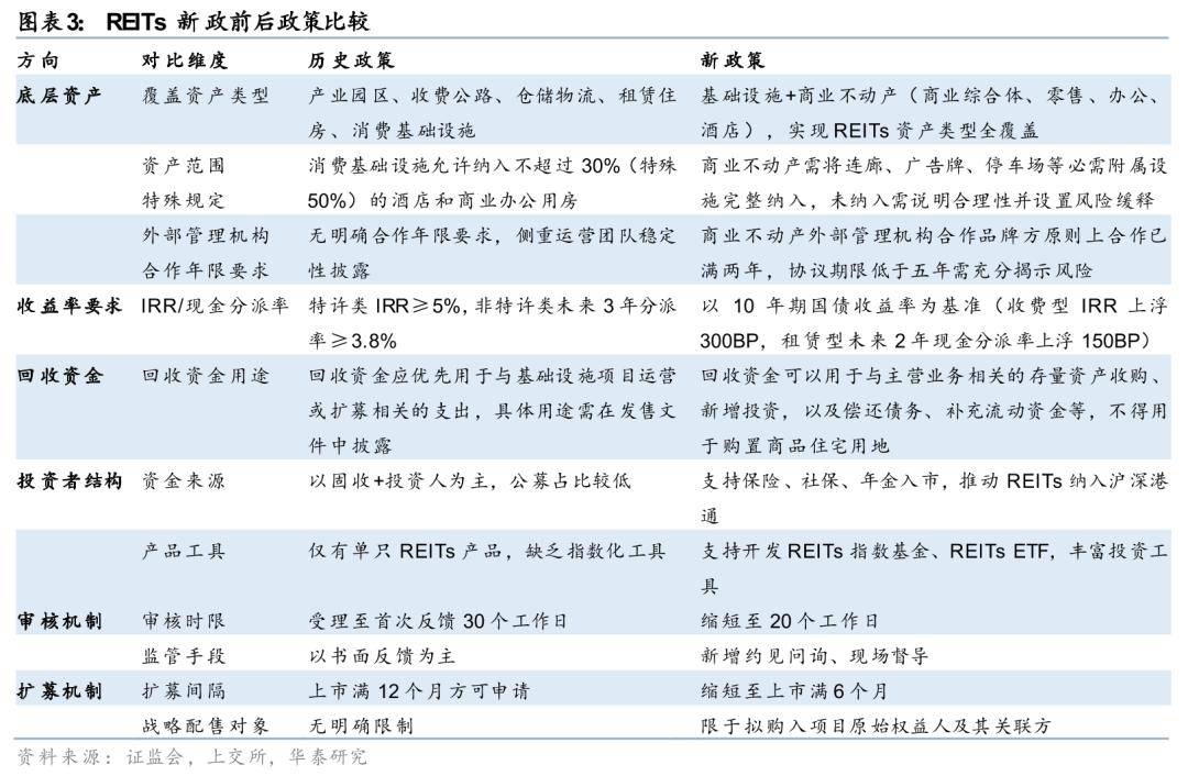 新能源REITs底层资产为何扩容？