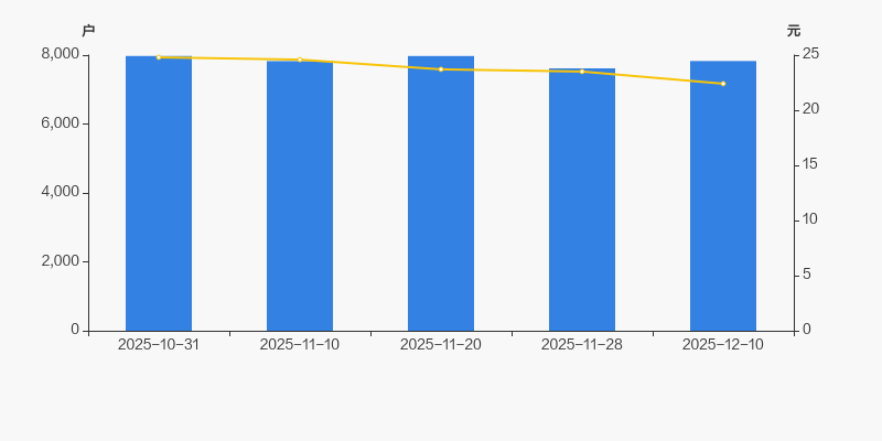 中捷精工：截至2026年1月20日持有人数为7878