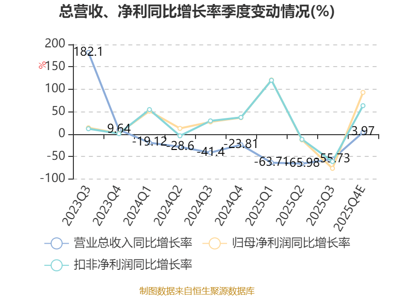 卓锦股份(688701.SH)：2025年预亏5500万元