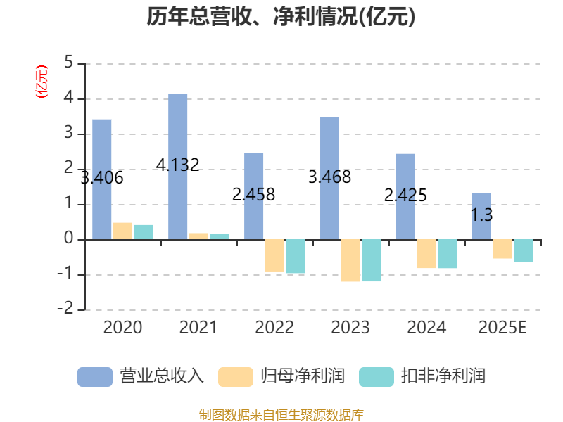卓锦股份(688701.SH)：2025年预亏5500万元