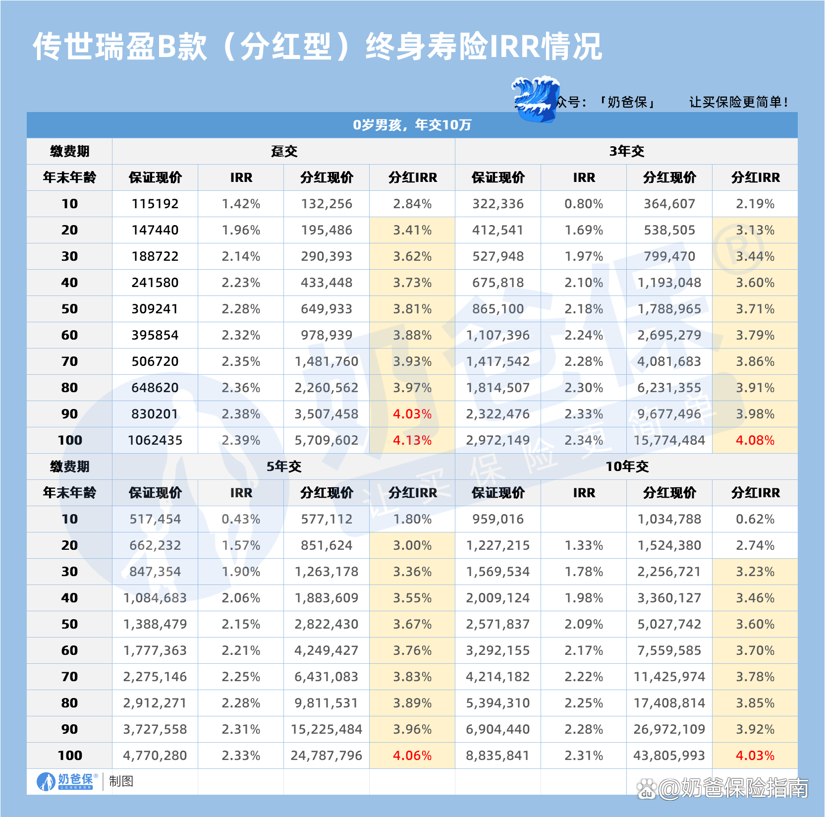 人身险预定利率研究值连降，买保险还“划算”吗