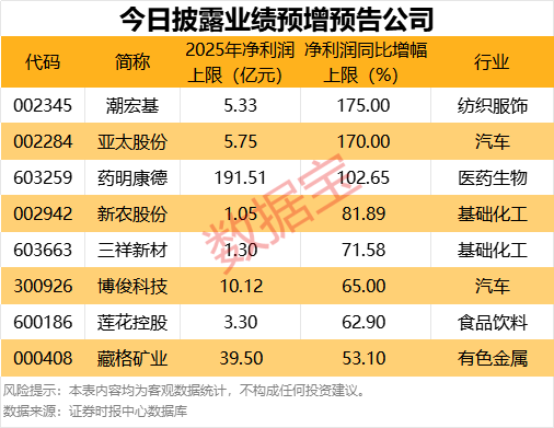 科创板股2025年业绩提前看 9股净利润增幅翻倍