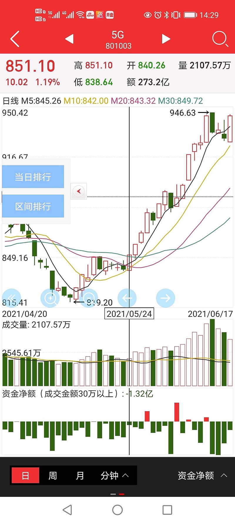 九鼎新材录得7天4板