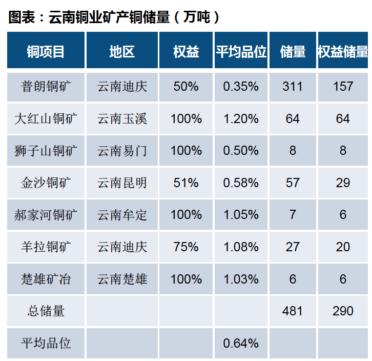 云南铜业：发行价格不低于9.31元/股