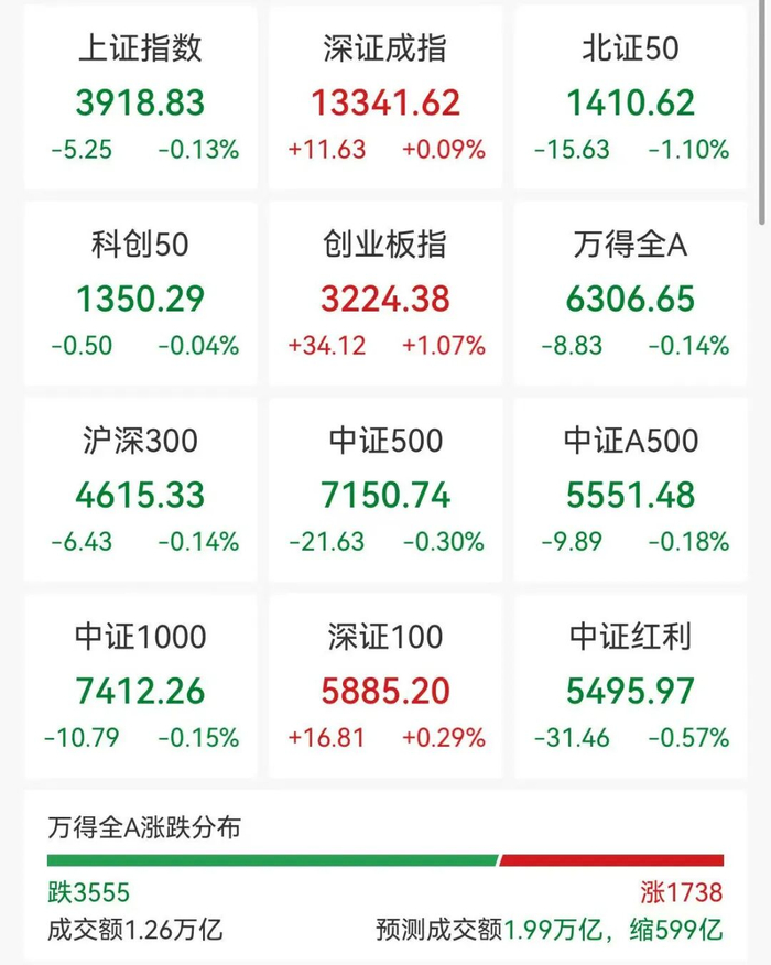 299只个股流通市值不足20亿元