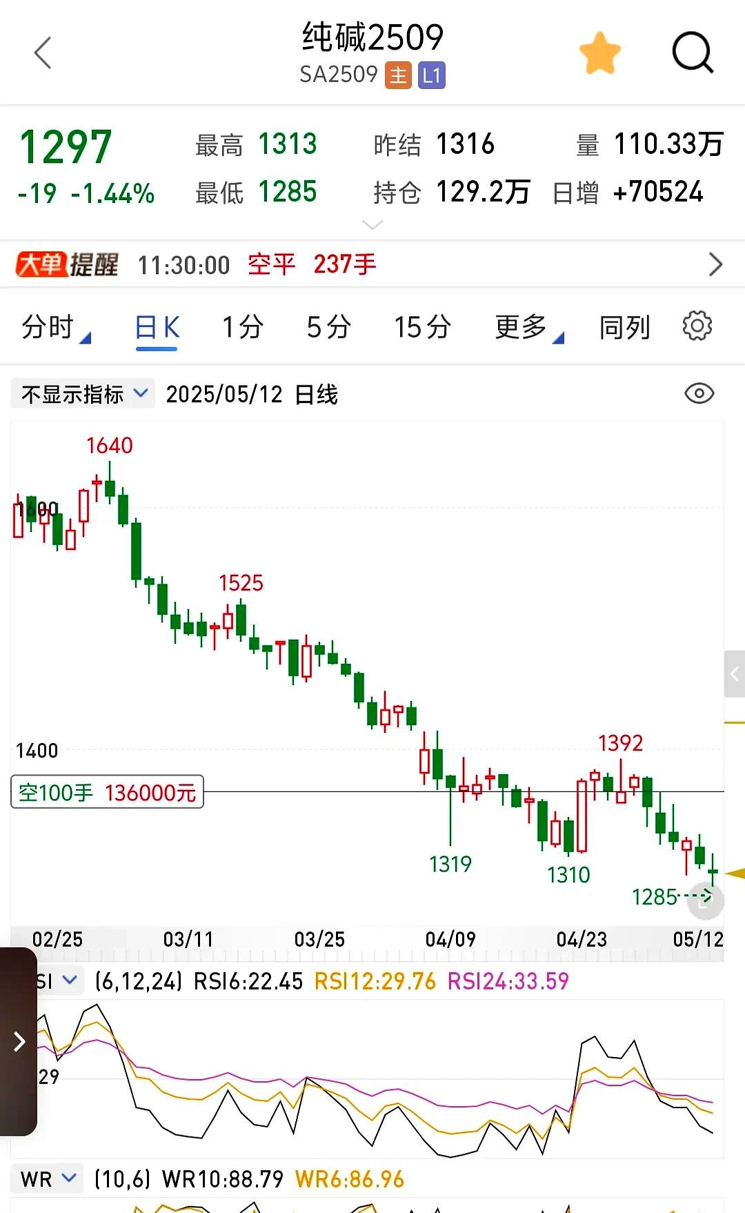 3只中证1000指数ETF成交放量，成交额环比均增加超10亿元
