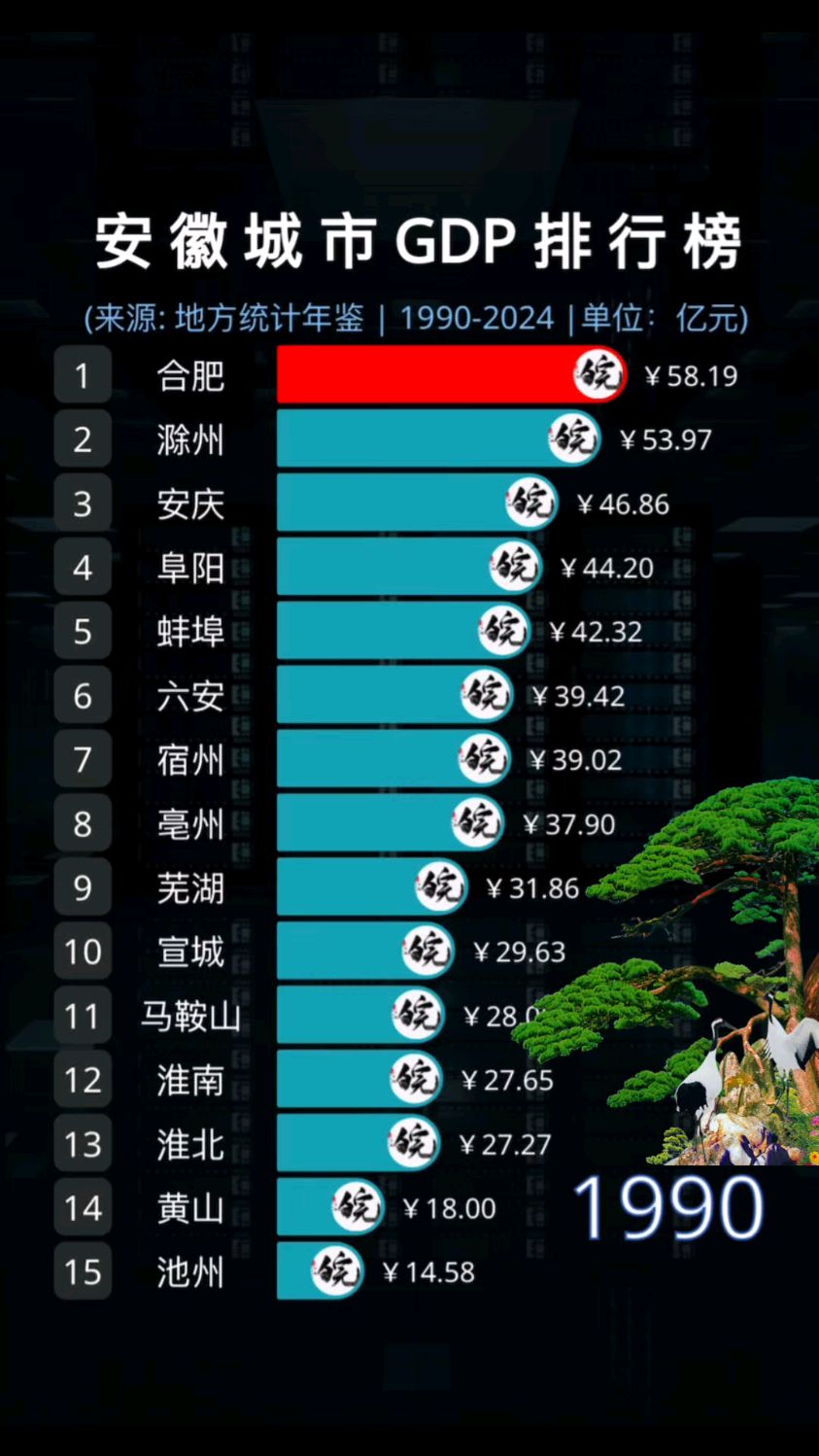 2025年安徽GDP增长5.5%