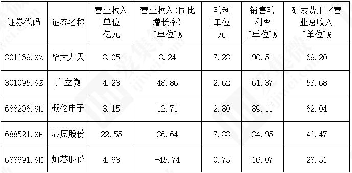 芯原股份：预计2025年净利润亏损约4.49亿元