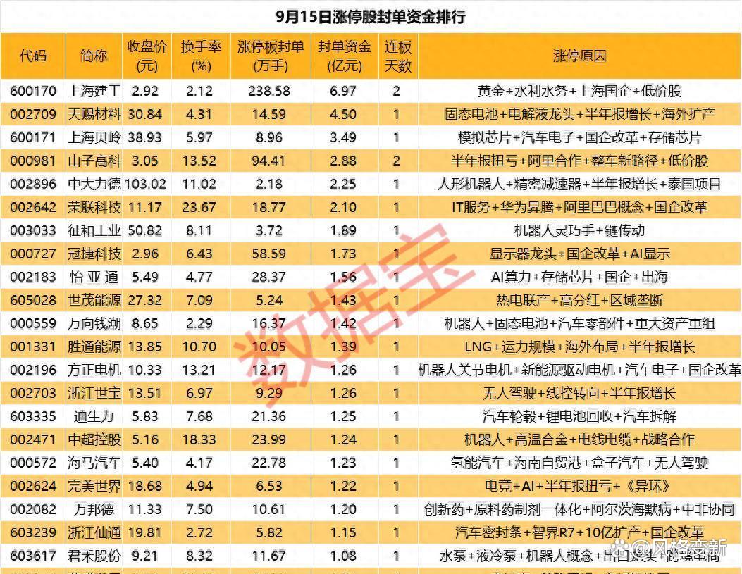 揭秘涨停 | 热门复牌股，封单资金近14亿元！
