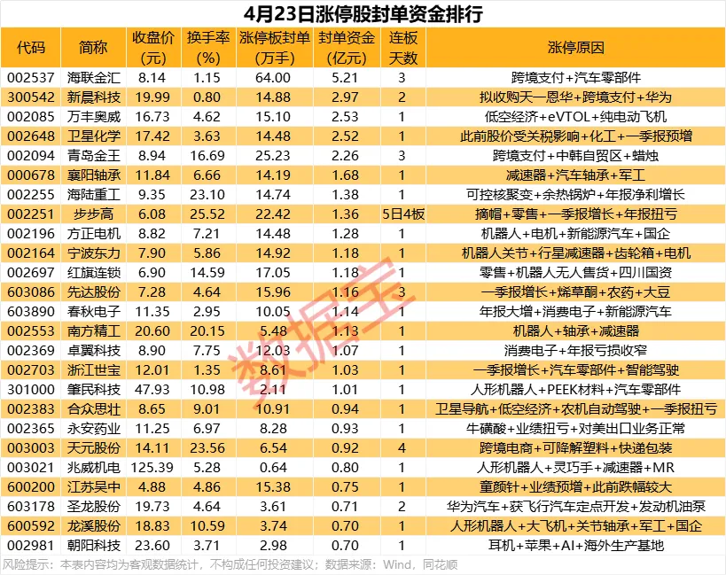 今日50只A股封板 有色金属行业涨幅最大