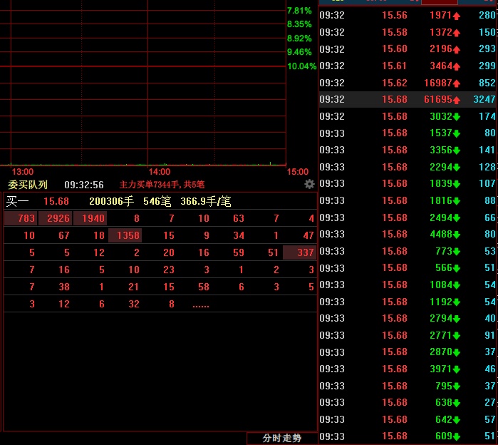 收评：创业板指跌0.91% 黄金概念持续走强