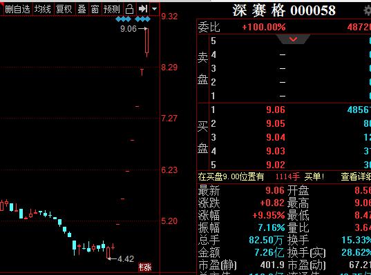 九鼎新材录得9天5板