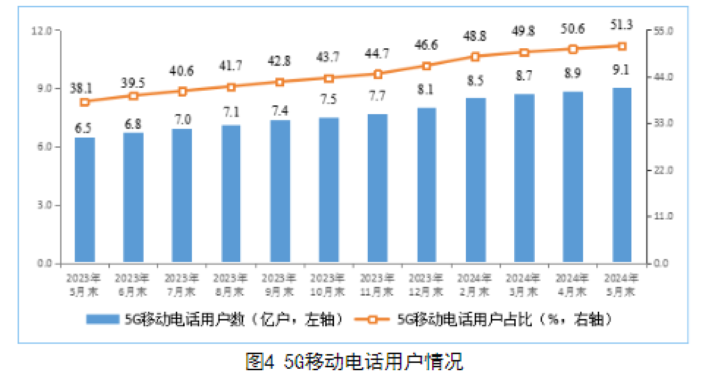 2025年底5G签约数达到 29亿 运营商如何从“流量管道”到“价值中枢”