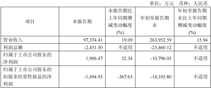 天创时尚：预计2025年净利润1200万元―1600万元 同比扭亏为盈