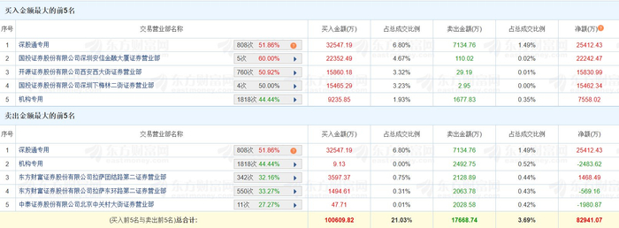 沃尔核材龙虎榜数据（1月28日）