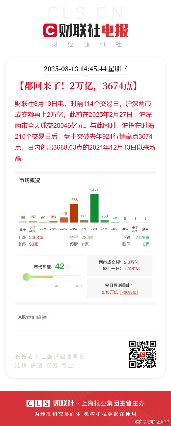 上海证券分支机构2025年A股交易量128.19万亿元 同比增80.4%
