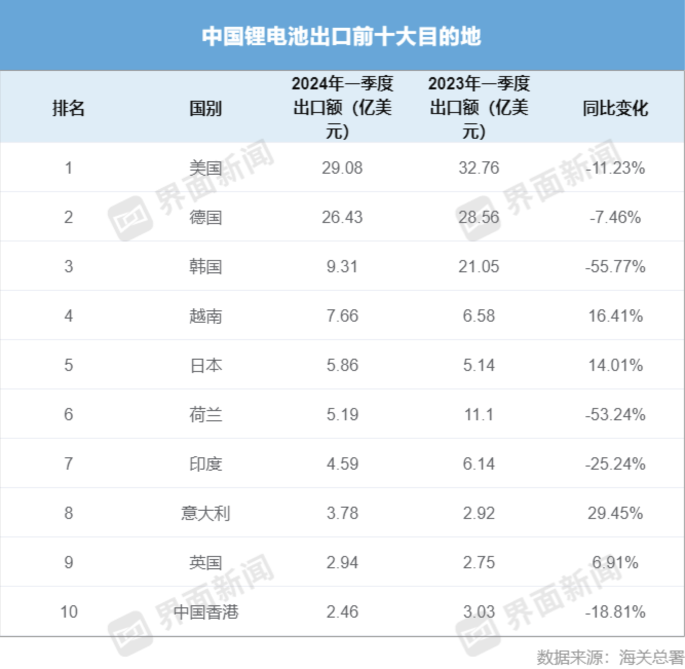 光伏出口退税全面取消后：中小企业抢出口，部分海外市场或消失