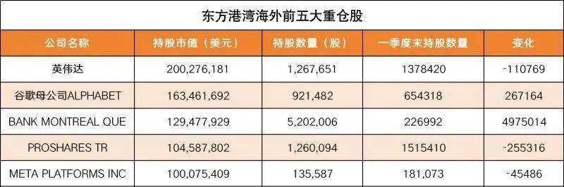 但斌旗下美股基金持仓出炉 谷歌取代英伟达成第一重仓股