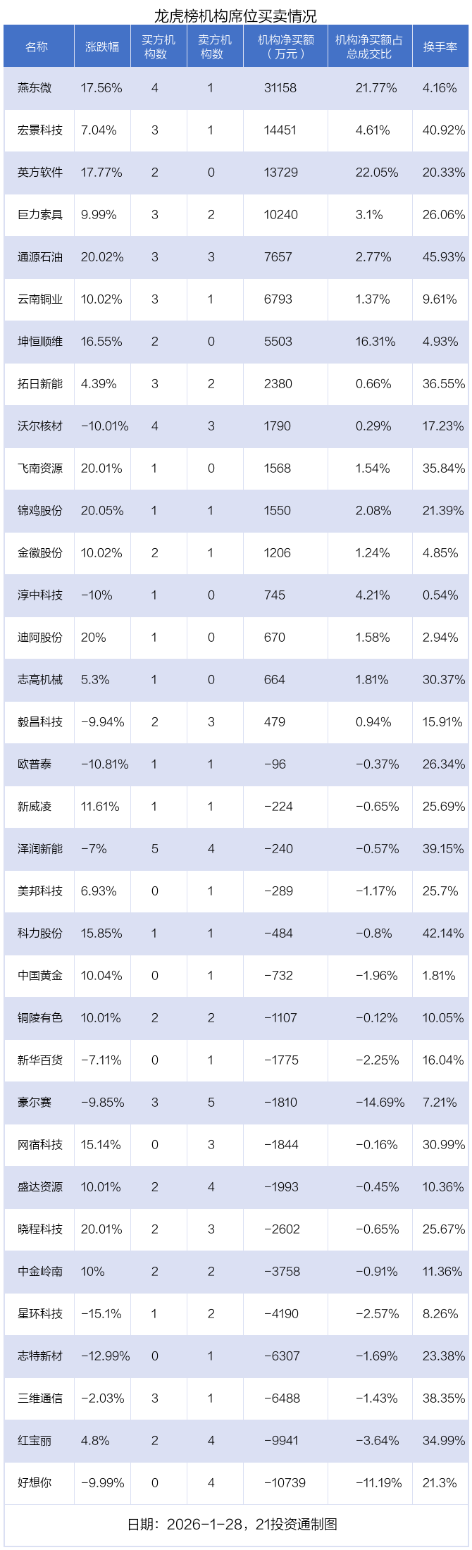 新华百货1月28日龙虎榜数据