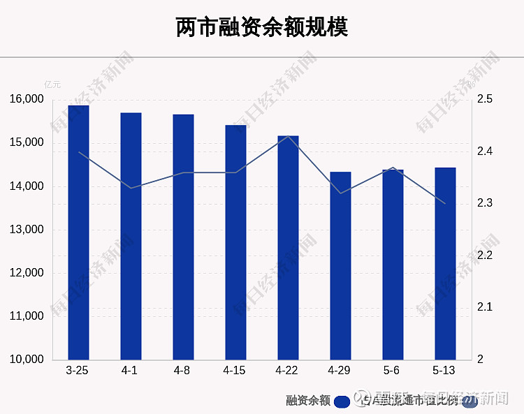20股获融资净买入额超2亿元 紫金矿业居首