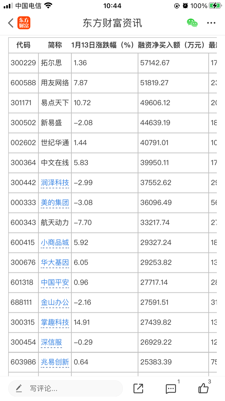 20股获融资净买入额超2亿元 紫金矿业居首