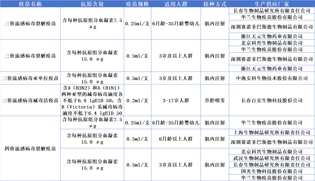 沃森生物：公司上述已上市的疫苗产品中没有流感疫苗