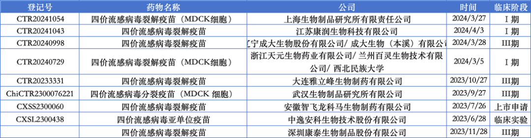 沃森生物：公司上述已上市的疫苗产品中没有流感疫苗