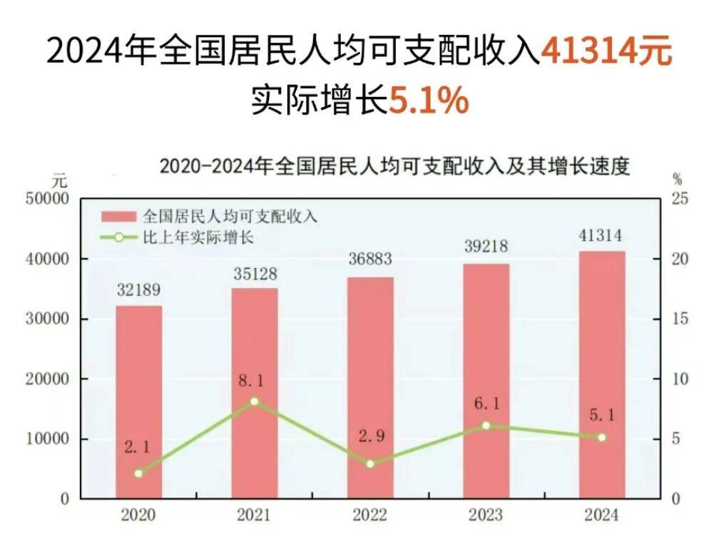国家统计局：2025年全国居民人均可支配收入43377元