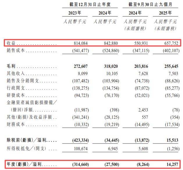 益方生物递表港交所,科创板20亿募资已消耗过半