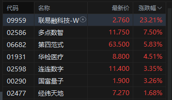 收评：创业板指涨1.27% CPO概念走强