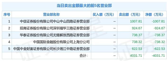飞南资源龙虎榜数据（1月30日）